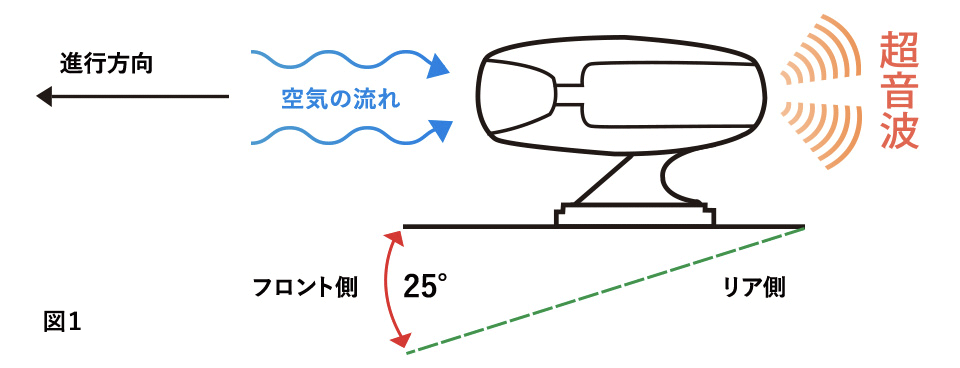 動物よけ警笛　超音波出し方